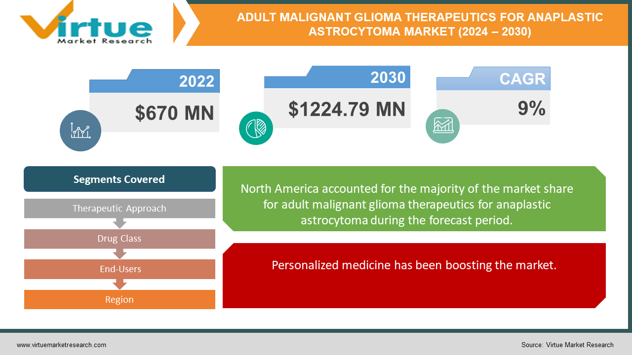 ADULT MALIGNANT GLIOMA THERAPEUTICS FOR ANAPLASTIC ASTROCYTOMA MARKET 